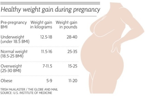Breaking Down Pregnancy Weight Gain | Celeb Baby Laundry